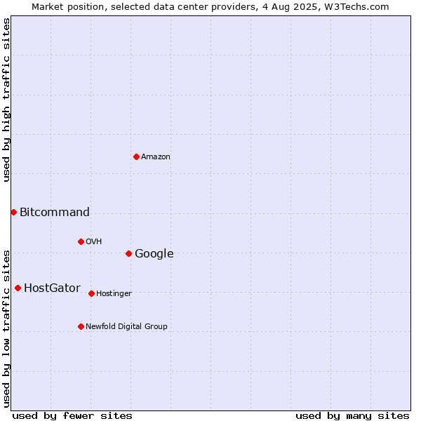 Market position of Google vs. HostGator vs. Bitcommand