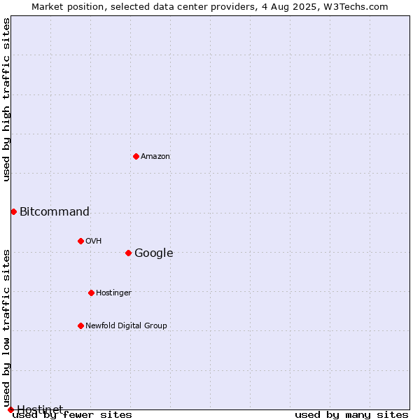 Market position of Google vs. Bitcommand vs. Hostinet