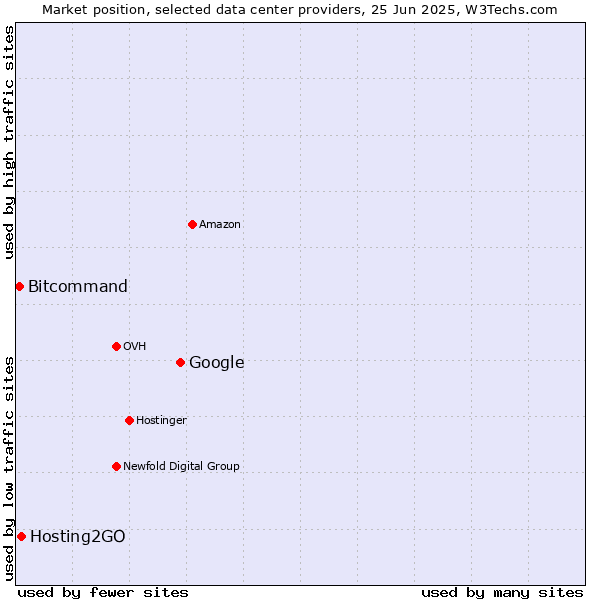 Market position of Google vs. Hosting2GO vs. Bitcommand