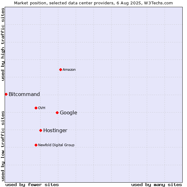 Market position of Google vs. Hostinger vs. Bitcommand