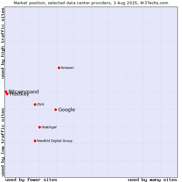 Market position of Google vs. Hostkey vs. Bitcommand