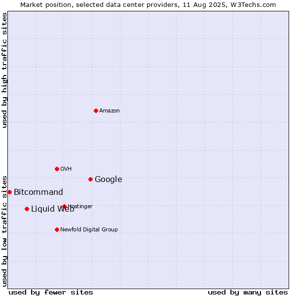Market position of Google vs. Liquid Web vs. Bitcommand