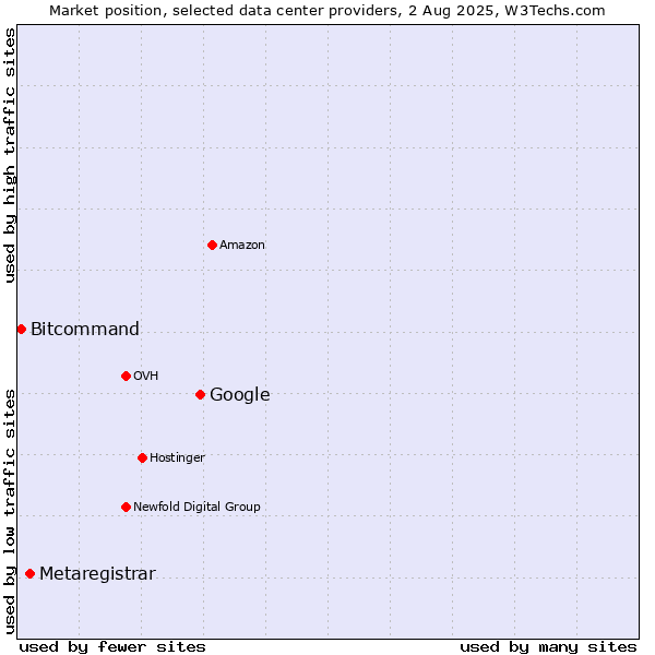 Market position of Google vs. Metaregistrar vs. Bitcommand