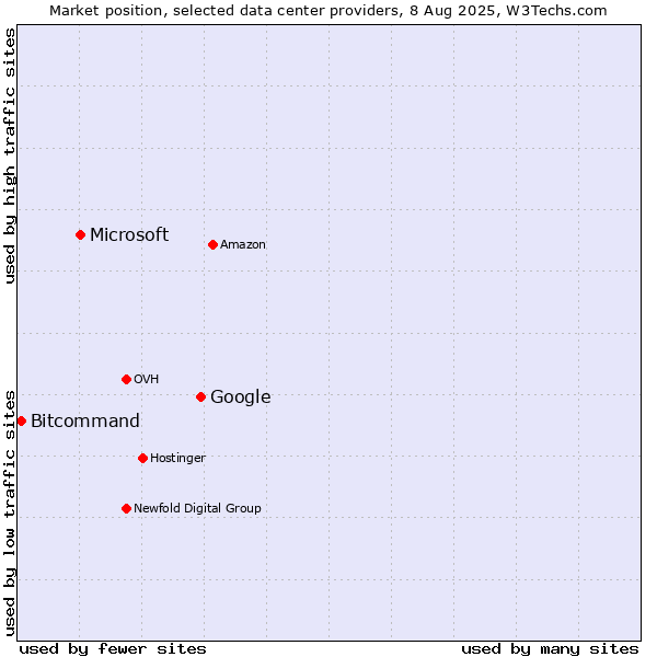 Market position of Google vs. Microsoft vs. Bitcommand