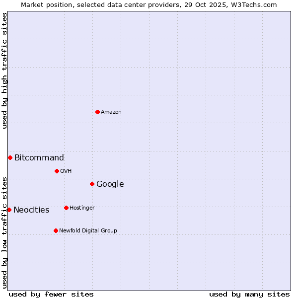 Market position of Google vs. Bitcommand vs. Neocities