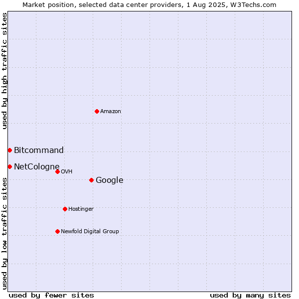 Market position of Google vs. Bitcommand vs. NetCologne