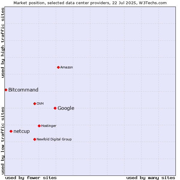 Market position of Google vs. netcup vs. Bitcommand