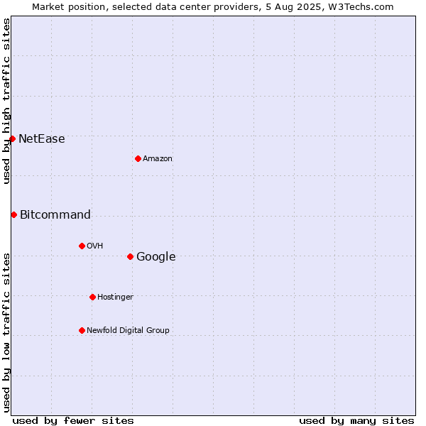 Market position of Google vs. Bitcommand vs. NetEase