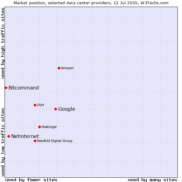Market position of Google vs. Netinternet vs. Bitcommand