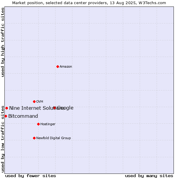 Market position of Google vs. Nine Internet Solutions vs. Bitcommand