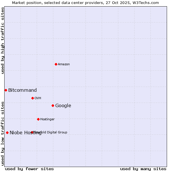 Market position of Google vs. Niobe Hosting vs. Bitcommand