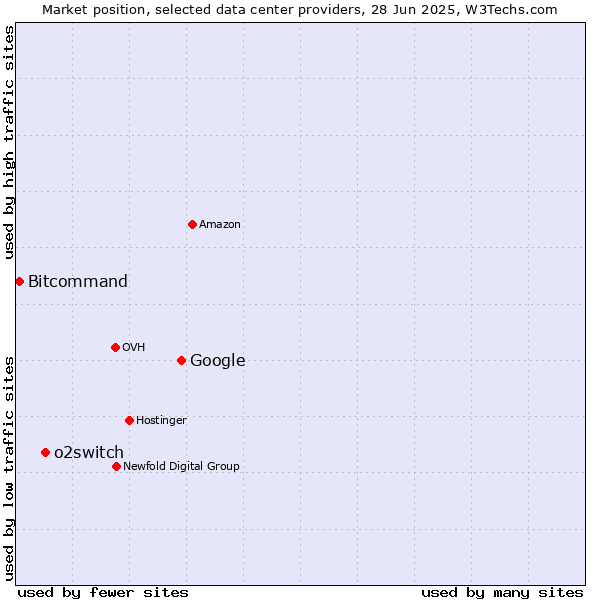 Market position of Google vs. o2switch vs. Bitcommand