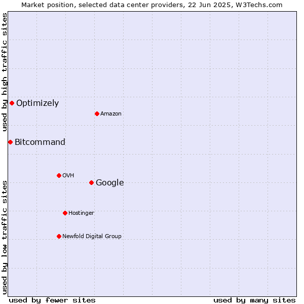 Market position of Google vs. Optimizely vs. Bitcommand