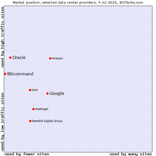 Market position of Google vs. Oracle vs. Bitcommand