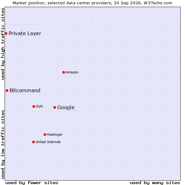 Market position of Google vs. Bitcommand vs. Private Layer