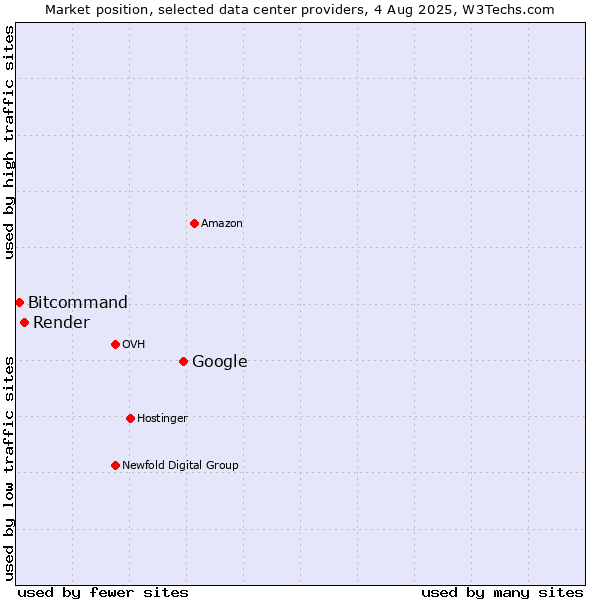 Market position of Google vs. Render vs. Bitcommand