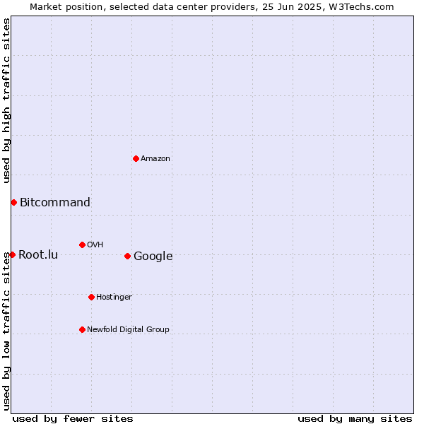 Market position of Google vs. Bitcommand vs. Root.lu