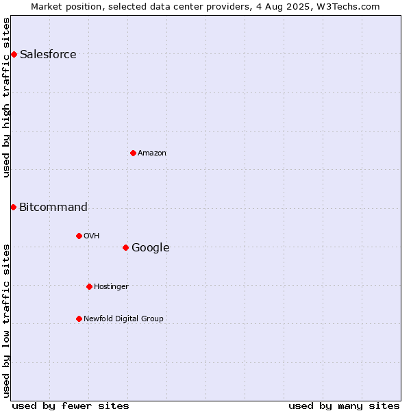 Market position of Google vs. Salesforce vs. Bitcommand