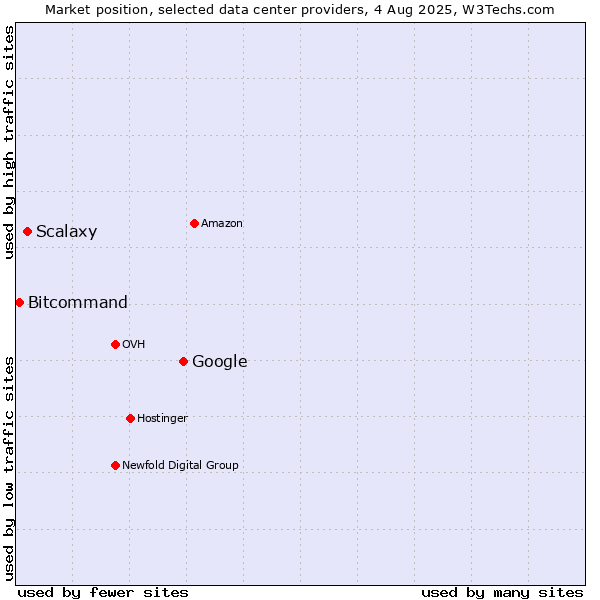 Market position of Google vs. Scalaxy vs. Bitcommand