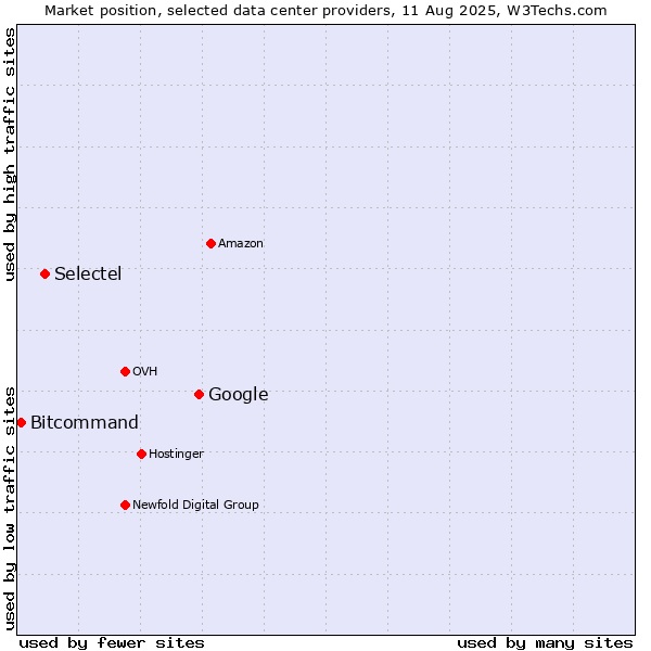 Market position of Google vs. Selectel vs. Bitcommand