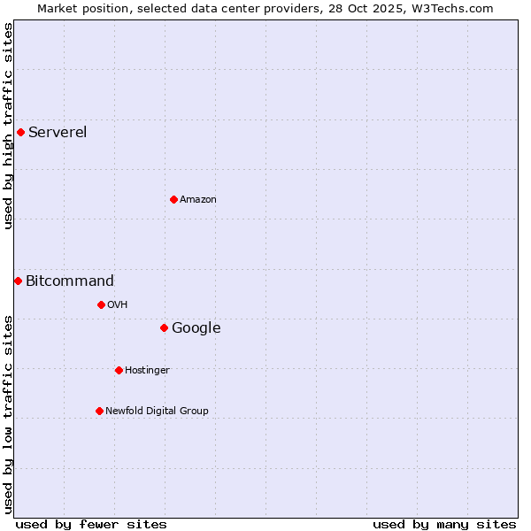 Market position of Google vs. Serverel vs. Bitcommand