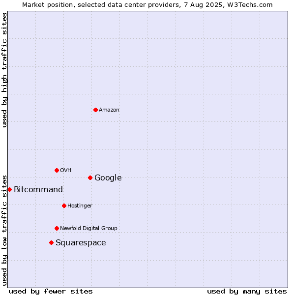 Market position of Google vs. Squarespace vs. Bitcommand
