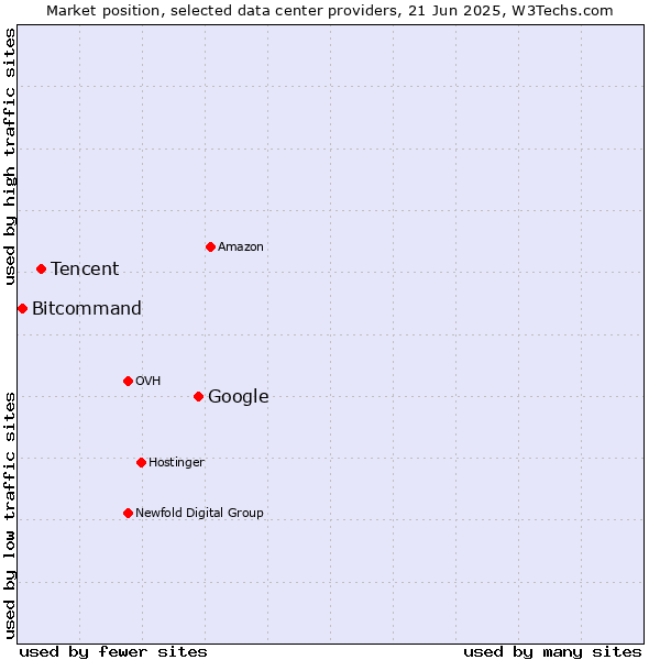 Market position of Google vs. Tencent vs. Bitcommand