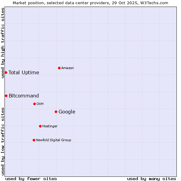 Market position of Google vs. Bitcommand vs. Total Uptime
