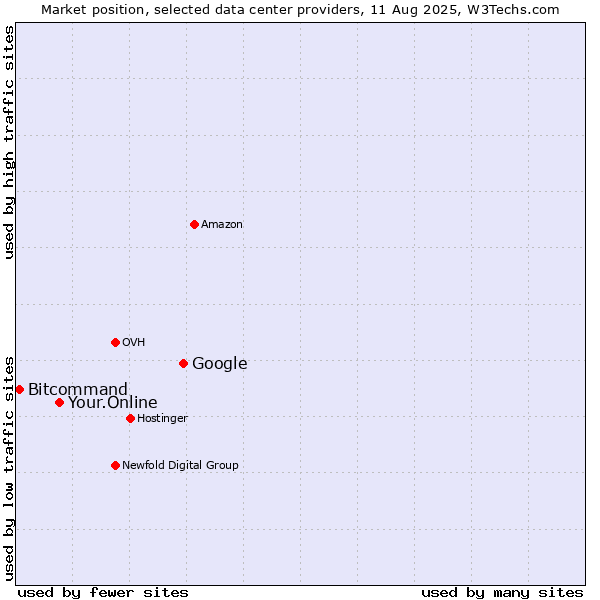 Market position of Google vs. Your.Online vs. Bitcommand