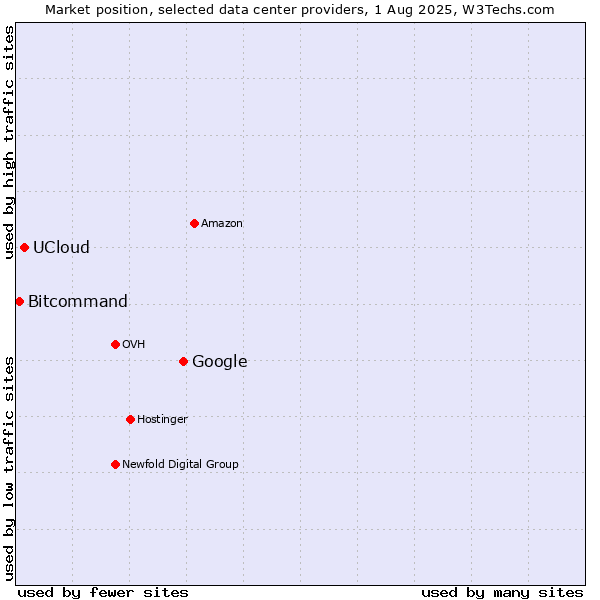 Market position of Google vs. UCloud vs. Bitcommand