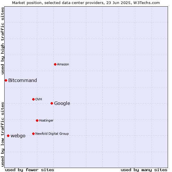 Market position of Google vs. webgo vs. Bitcommand