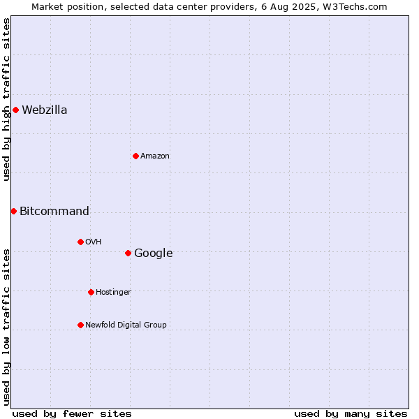 Market position of Google vs. Webzilla vs. Bitcommand