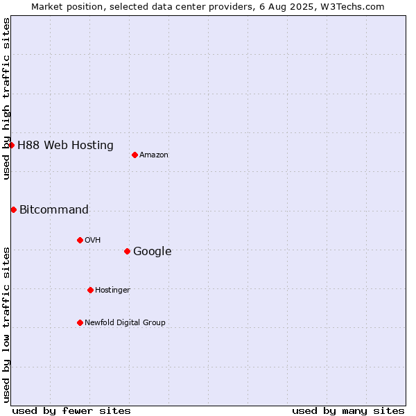 Market position of Google vs. Bitcommand vs. H88 Web Hosting