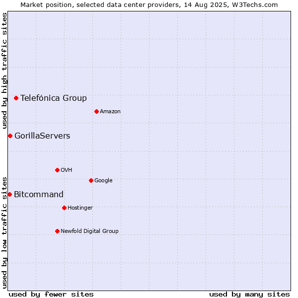 Market position of Telefónica Group vs. GorillaServers vs. Bitcommand