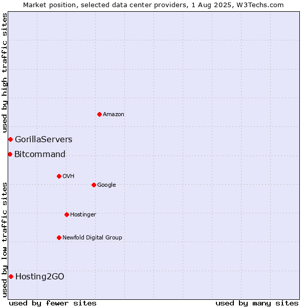Market position of Hosting2GO vs. Bitcommand vs. GorillaServers