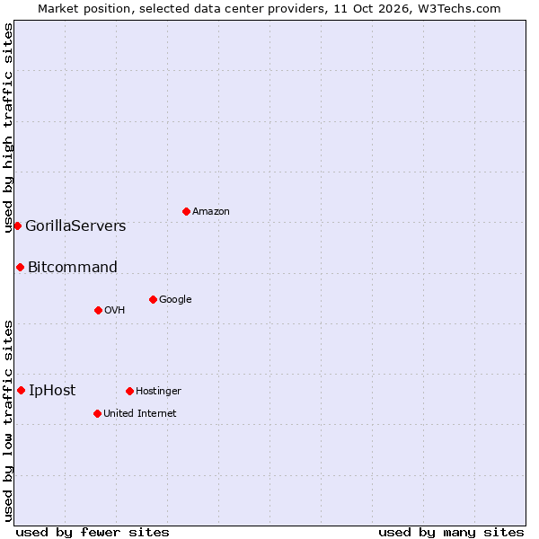 Market position of IpHost vs. Bitcommand vs. GorillaServers