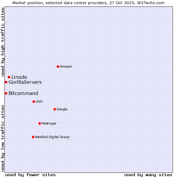 Market position of Linode vs. Bitcommand vs. GorillaServers