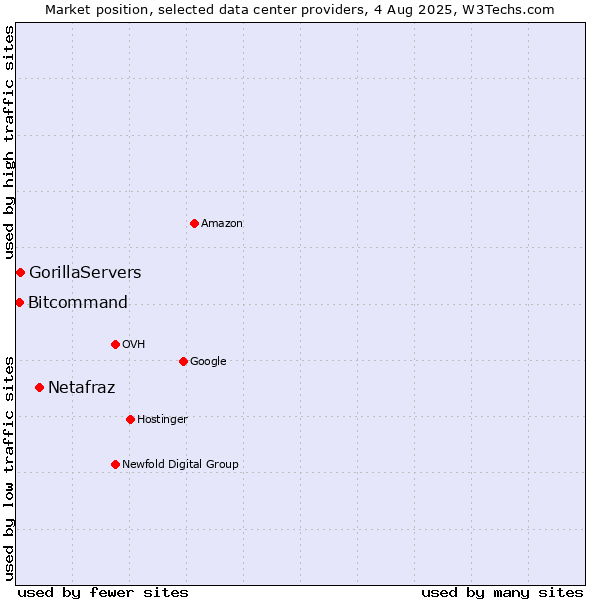 Market position of Netafraz vs. Bitcommand vs. GorillaServers