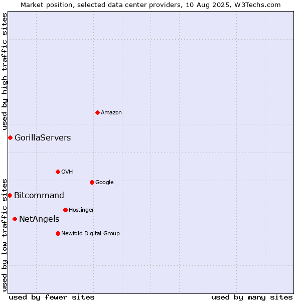Market position of NetAngels vs. GorillaServers vs. Bitcommand