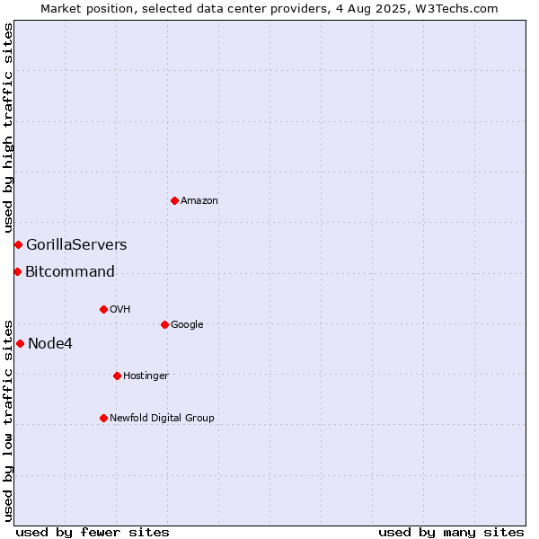 Market position of Node4 vs. GorillaServers vs. Bitcommand