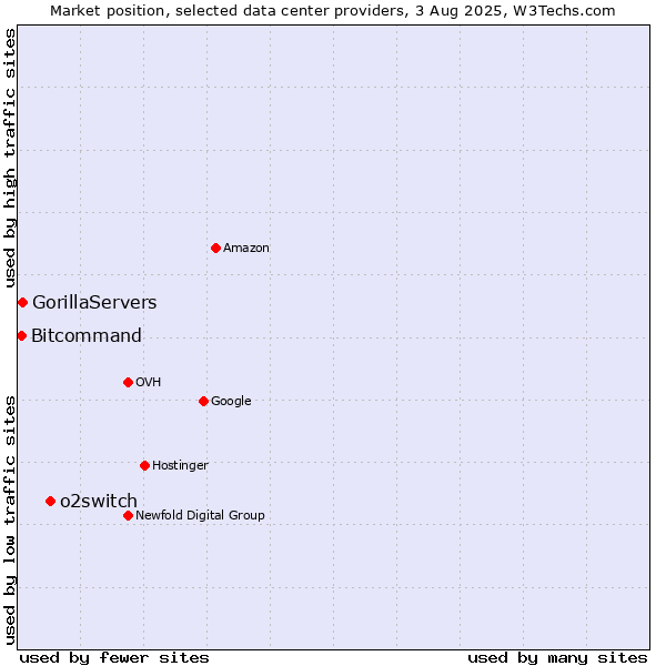 Market position of o2switch vs. Bitcommand vs. GorillaServers