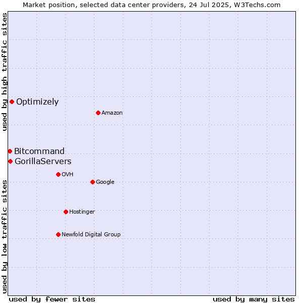 Market position of Optimizely vs. Bitcommand vs. GorillaServers