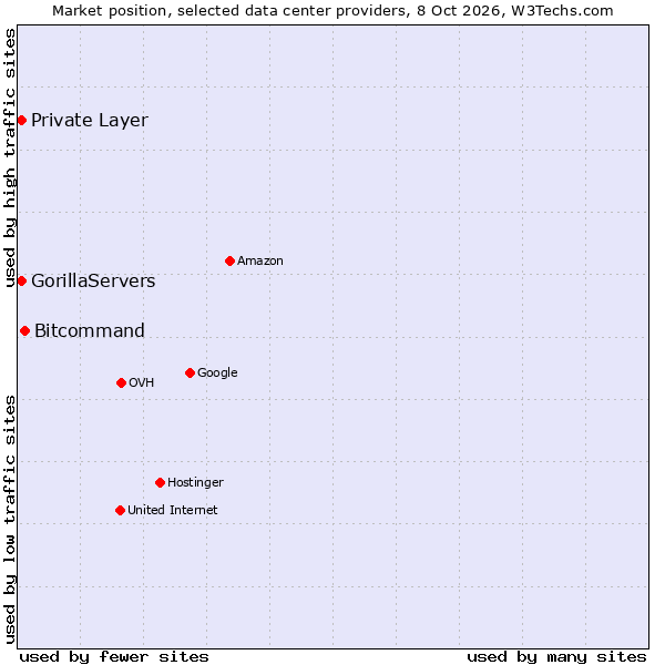 Market position of Bitcommand vs. GorillaServers vs. Private Layer