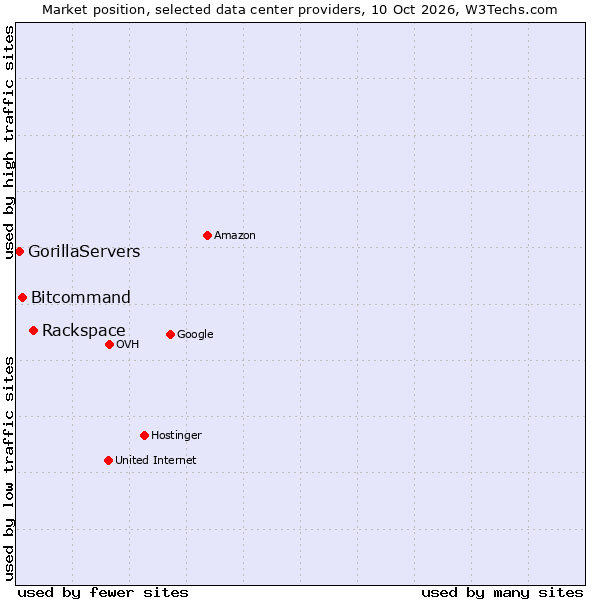 Market position of Rackspace vs. Bitcommand vs. GorillaServers