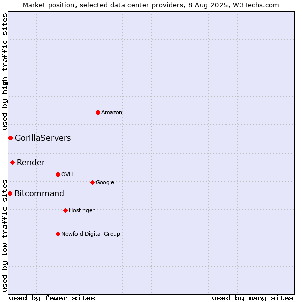 Market position of Render vs. GorillaServers vs. Bitcommand