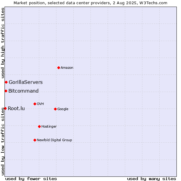 Market position of Bitcommand vs. GorillaServers vs. Root.lu
