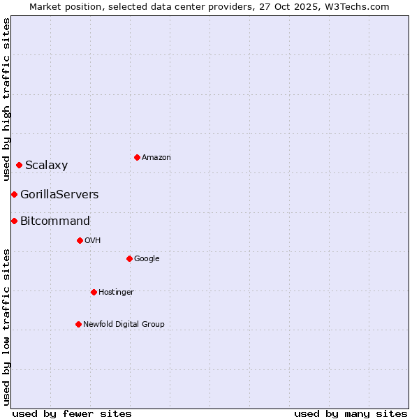 Market position of Scalaxy vs. Bitcommand vs. GorillaServers