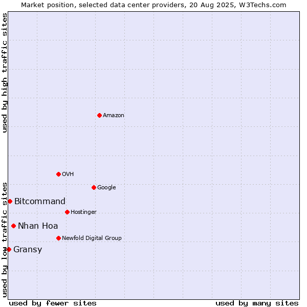 Market position of Nhan Hoa vs. Bitcommand vs. Gransy