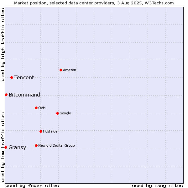 Market position of Tencent vs. Bitcommand vs. Gransy