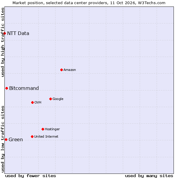 Market position of Bitcommand vs. Green vs. NTT Data